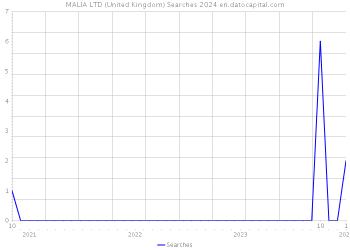MALIA LTD (United Kingdom) Searches 2024 