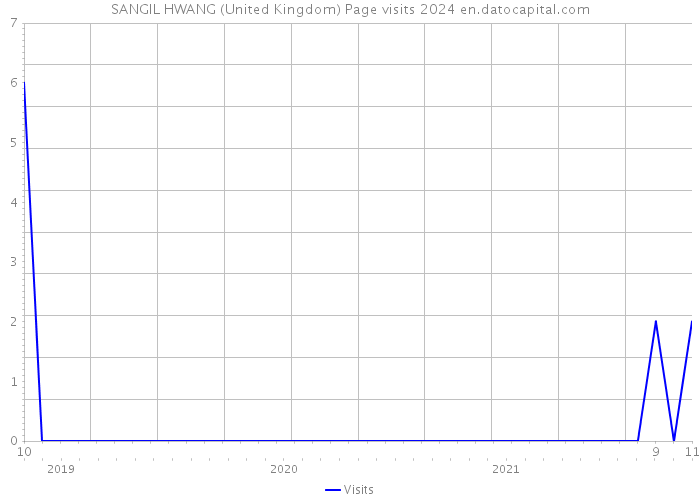 SANGIL HWANG (United Kingdom) Page visits 2024 