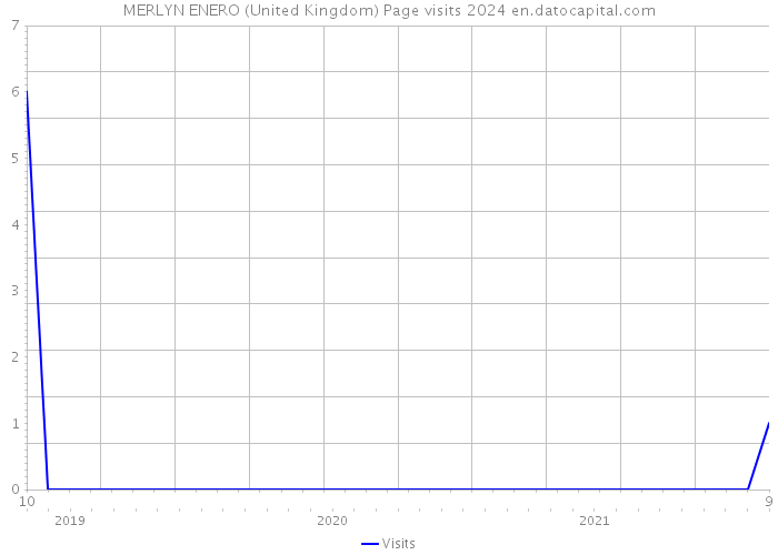MERLYN ENERO (United Kingdom) Page visits 2024 