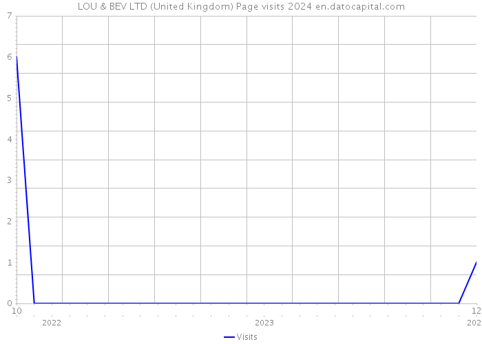 LOU & BEV LTD (United Kingdom) Page visits 2024 