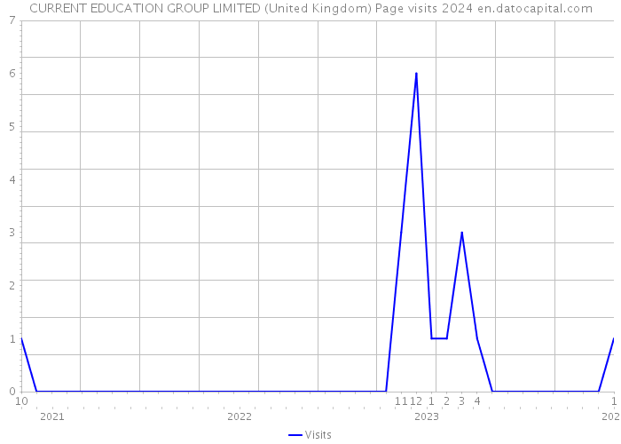 CURRENT EDUCATION GROUP LIMITED (United Kingdom) Page visits 2024 