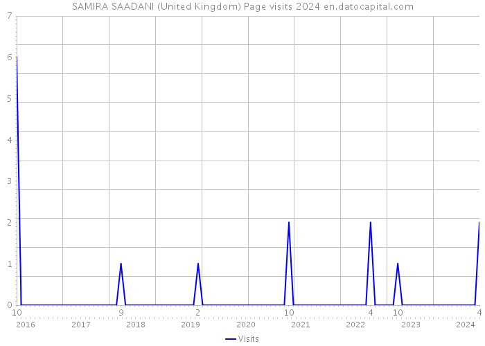 SAMIRA SAADANI (United Kingdom) Page visits 2024 