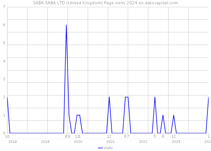 SABA SABA LTD (United Kingdom) Page visits 2024 