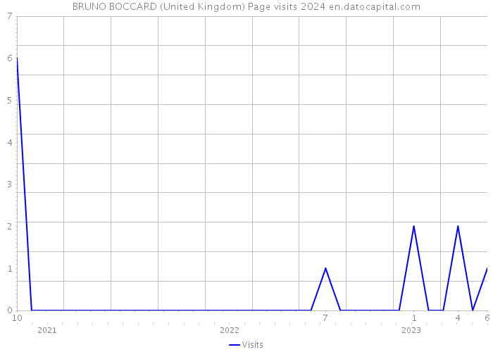 BRUNO BOCCARD (United Kingdom) Page visits 2024 