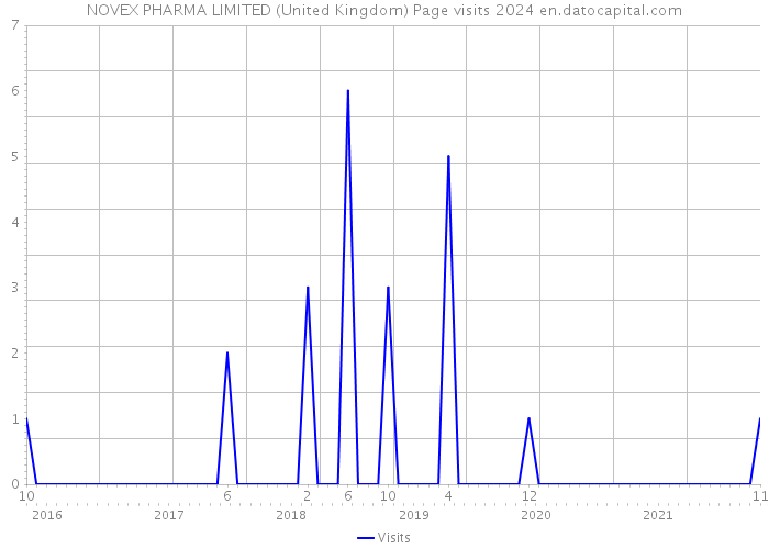 NOVEX PHARMA LIMITED (United Kingdom) Page visits 2024 