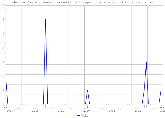 Titlestone Property Lending Limited (United Kingdom) Page visits 2024 