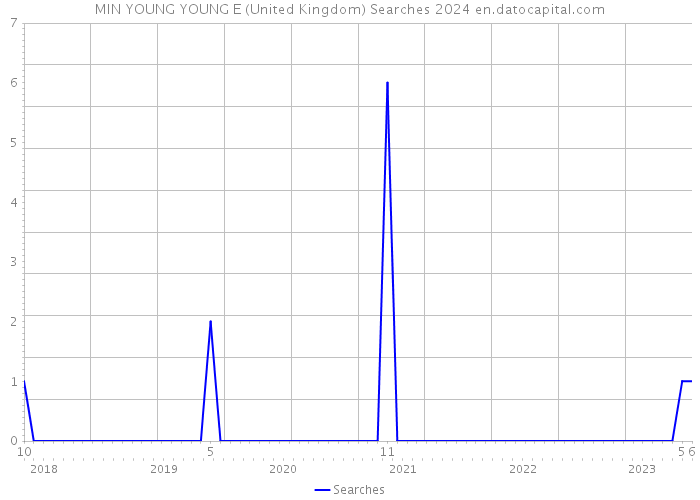MIN YOUNG YOUNG E (United Kingdom) Searches 2024 