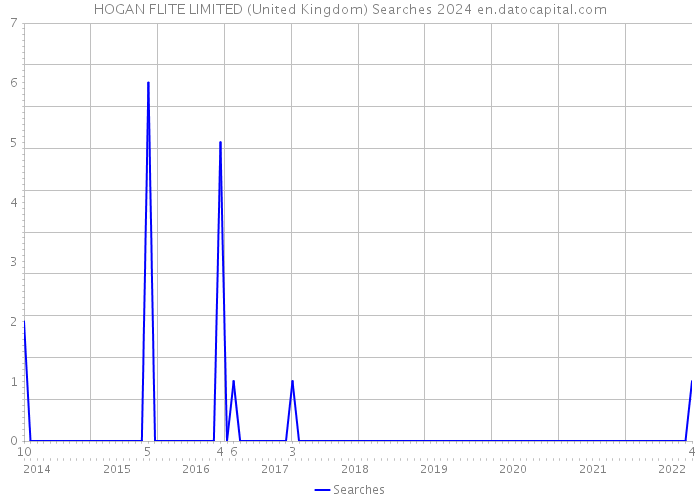 HOGAN FLITE LIMITED (United Kingdom) Searches 2024 