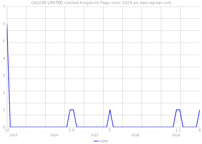 GALIUM LIMITED (United Kingdom) Page visits 2024 