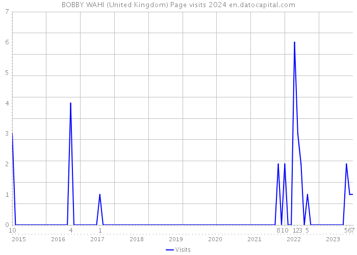 BOBBY WAHI (United Kingdom) Page visits 2024 