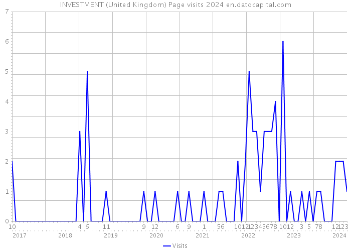 INVESTMENT (United Kingdom) Page visits 2024 