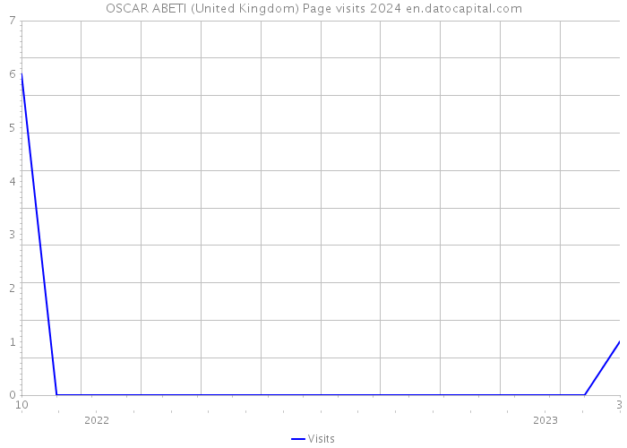 OSCAR ABETI (United Kingdom) Page visits 2024 