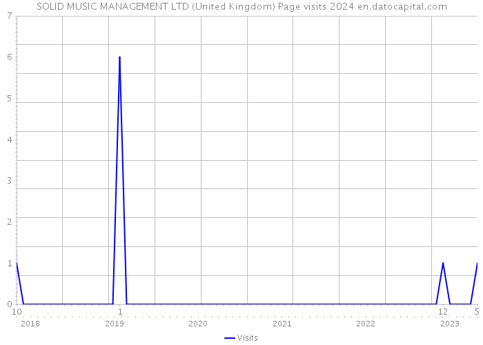 SOLID MUSIC MANAGEMENT LTD (United Kingdom) Page visits 2024 