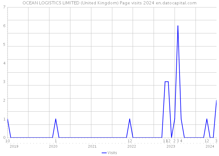 OCEAN LOGISTICS LIMITED (United Kingdom) Page visits 2024 