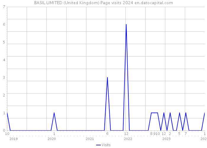 BASIL LIMITED (United Kingdom) Page visits 2024 
