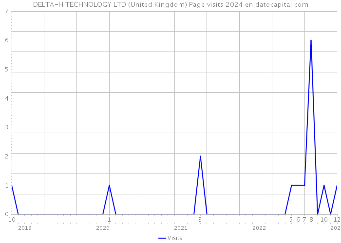 DELTA-H TECHNOLOGY LTD (United Kingdom) Page visits 2024 