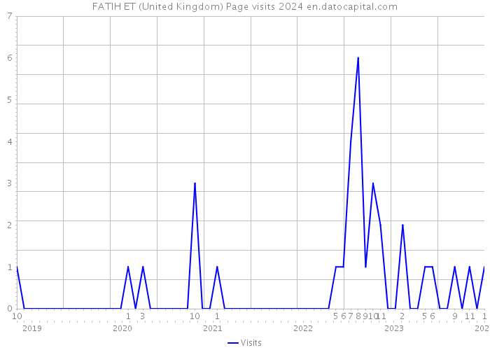 FATIH ET (United Kingdom) Page visits 2024 