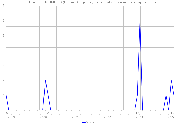 BCD TRAVEL UK LIMITED (United Kingdom) Page visits 2024 