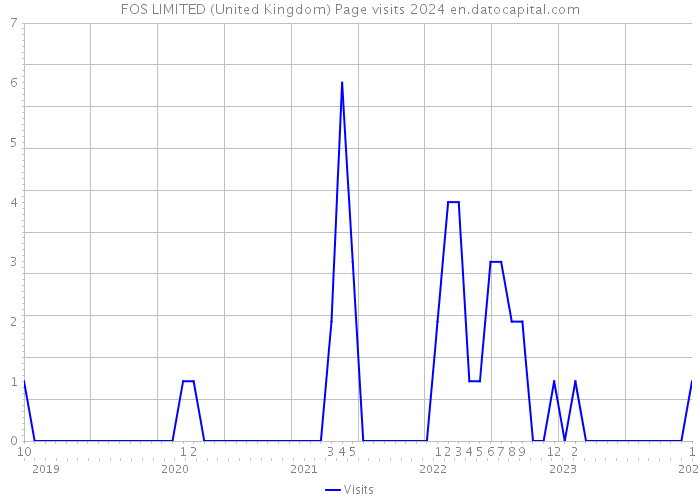FOS LIMITED (United Kingdom) Page visits 2024 