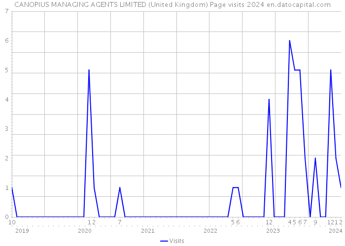 CANOPIUS MANAGING AGENTS LIMITED (United Kingdom) Page visits 2024 