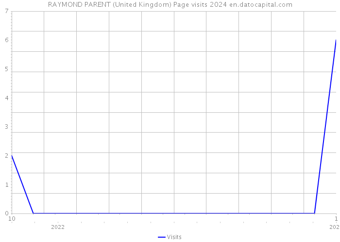 RAYMOND PARENT (United Kingdom) Page visits 2024 