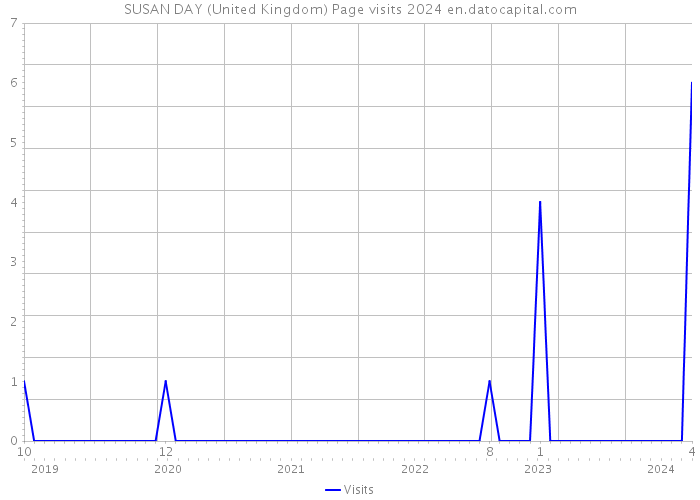 SUSAN DAY (United Kingdom) Page visits 2024 