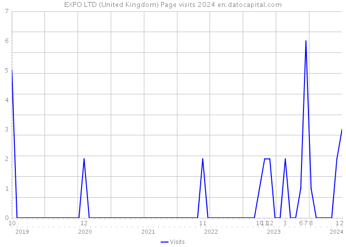 EXPO LTD (United Kingdom) Page visits 2024 