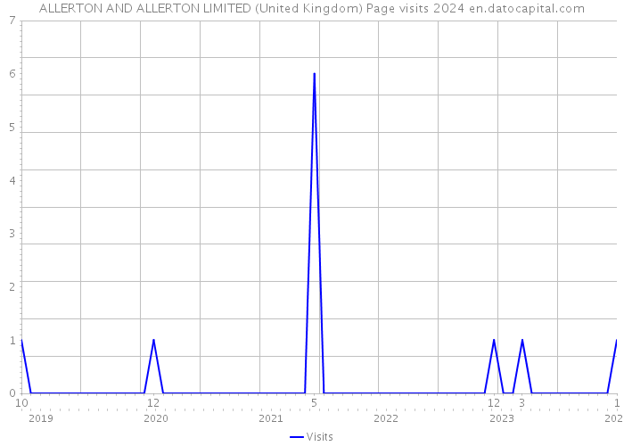 ALLERTON AND ALLERTON LIMITED (United Kingdom) Page visits 2024 