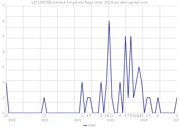 LIU LIMITED (United Kingdom) Page visits 2024 