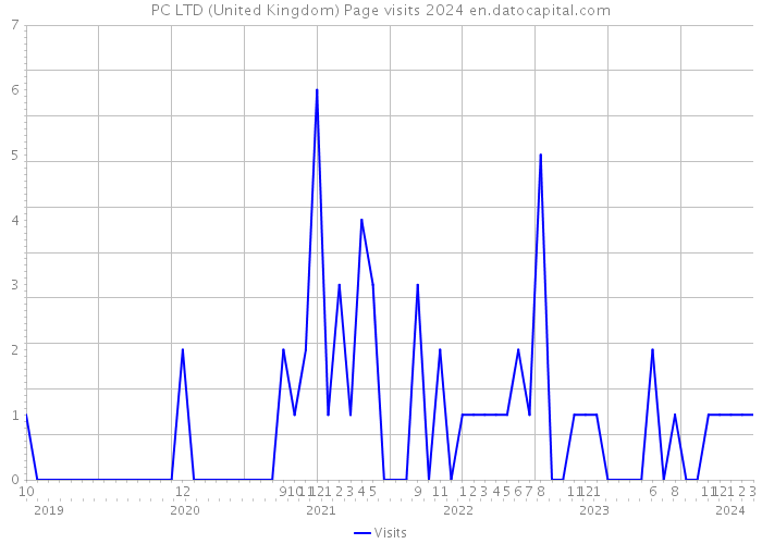 PC LTD (United Kingdom) Page visits 2024 