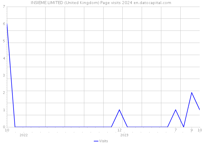INSIEME LIMITED (United Kingdom) Page visits 2024 