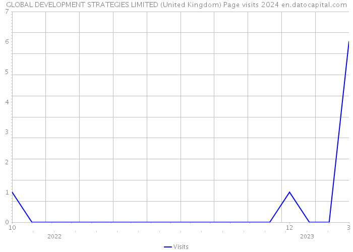 GLOBAL DEVELOPMENT STRATEGIES LIMITED (United Kingdom) Page visits 2024 