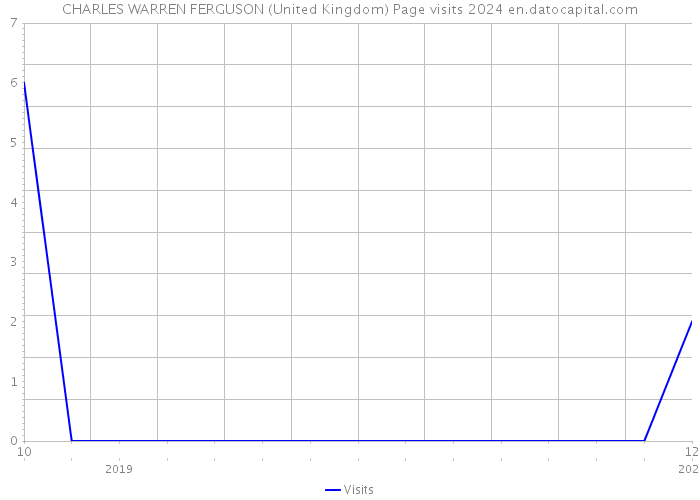 CHARLES WARREN FERGUSON (United Kingdom) Page visits 2024 