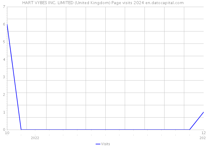 HART VYBES INC. LIMITED (United Kingdom) Page visits 2024 