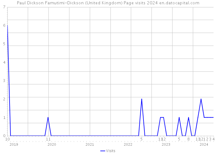 Paul Dickson Famutimi-Dickson (United Kingdom) Page visits 2024 