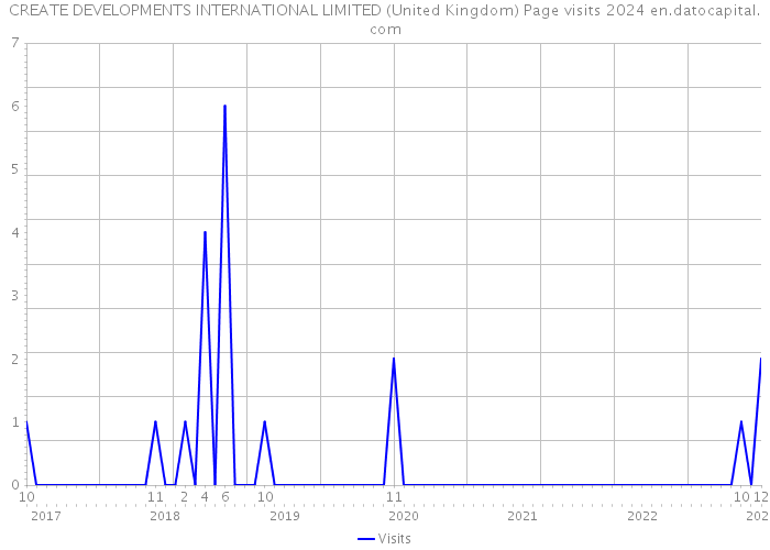 CREATE DEVELOPMENTS INTERNATIONAL LIMITED (United Kingdom) Page visits 2024 