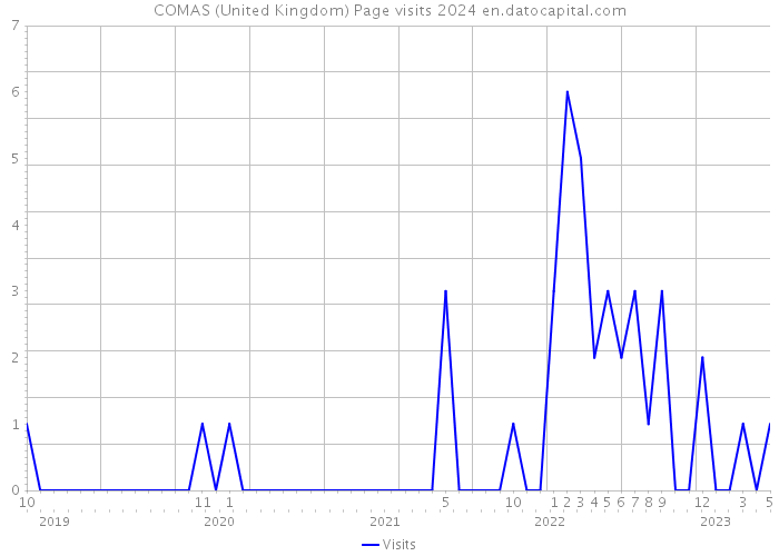COMAS (United Kingdom) Page visits 2024 