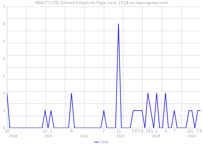 REALTY LTD (United Kingdom) Page visits 2024 