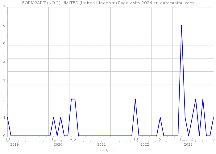 FORMPART (NO.2) LIMITED (United Kingdom) Page visits 2024 
