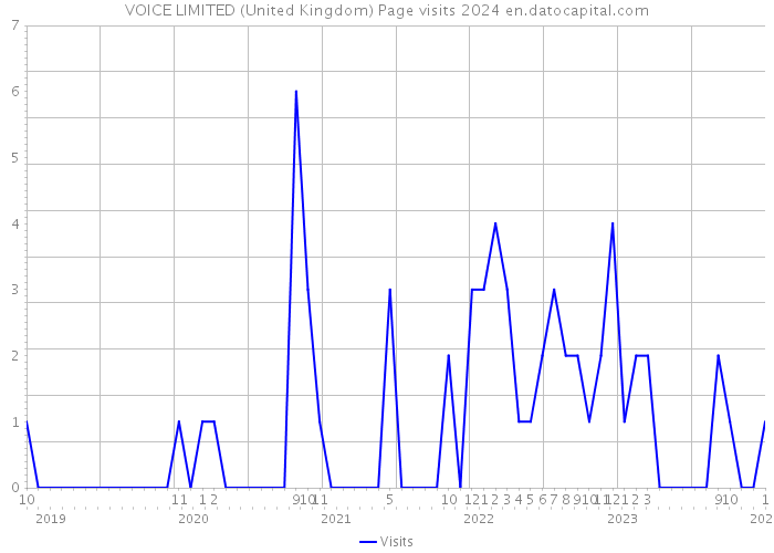 VOICE LIMITED (United Kingdom) Page visits 2024 