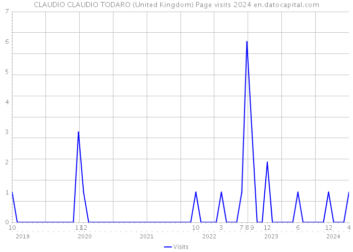 CLAUDIO CLAUDIO TODARO (United Kingdom) Page visits 2024 