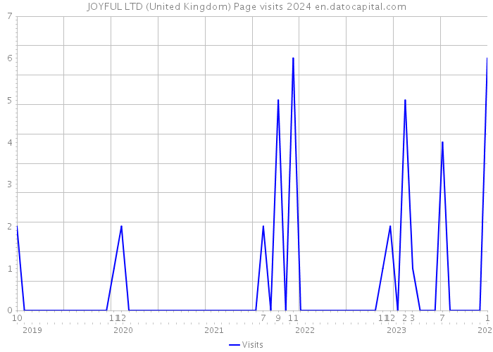 JOYFUL LTD (United Kingdom) Page visits 2024 