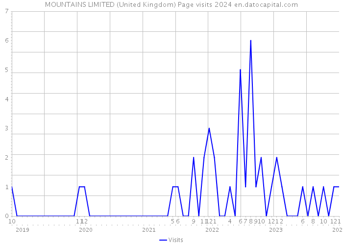 MOUNTAINS LIMITED (United Kingdom) Page visits 2024 