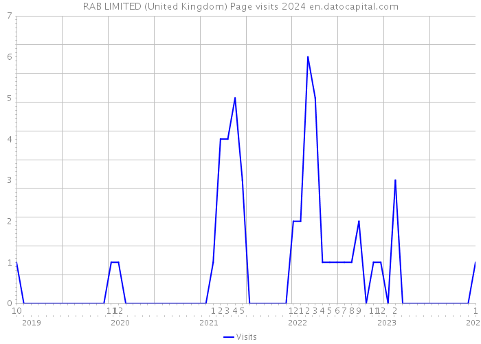 RAB LIMITED (United Kingdom) Page visits 2024 