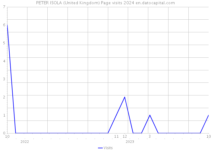 PETER ISOLA (United Kingdom) Page visits 2024 