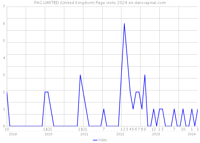 PAG LIMITED (United Kingdom) Page visits 2024 