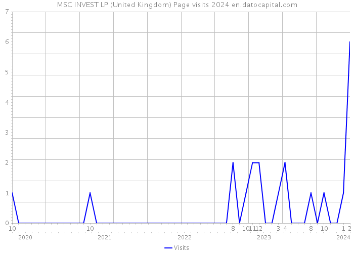 MSC INVEST LP (United Kingdom) Page visits 2024 