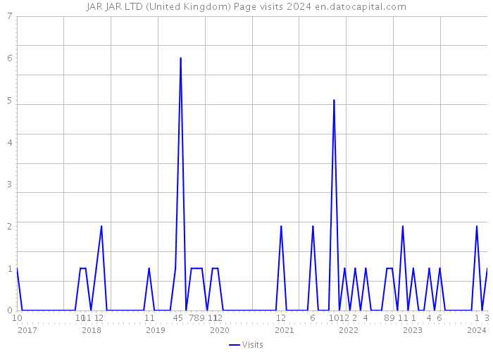 JAR JAR LTD (United Kingdom) Page visits 2024 