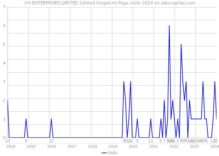 VXI ENTERPRISES LIMITED (United Kingdom) Page visits 2024 