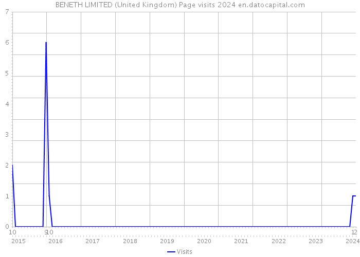 BENETH LIMITED (United Kingdom) Page visits 2024 